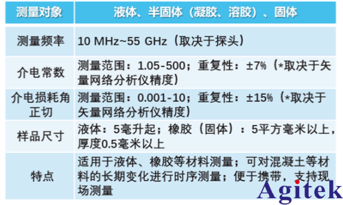 基于矢量网络分析仪（VNA）的介电常数测量系统应用进展(图3)