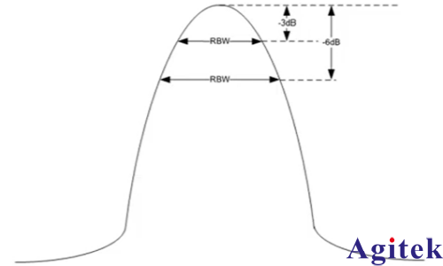 频谱分析仪使用过程中如何选择最好的分辨率带宽(RBW)?(图1)