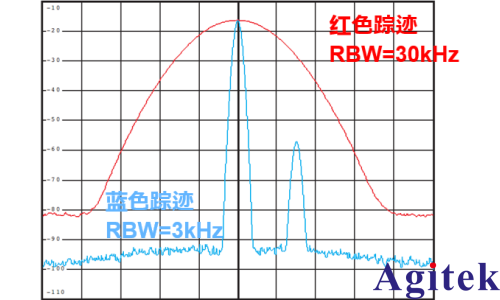 频谱分析仪使用过程中如何选择最好的分辨率带宽(RBW)?(图3)