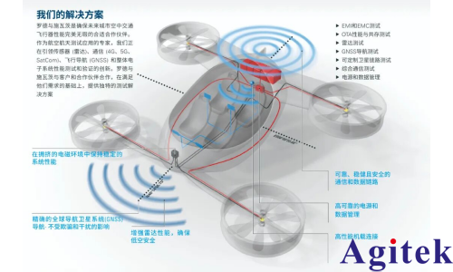 罗德与施瓦茨低空经济全场景测试测量解决方案简介(图1)