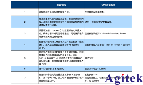 罗德与施瓦茨的5G无线通信测试仪 CMX500为AFC合规保驾护航(图7)