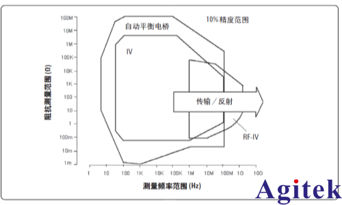 阻抗测量方法和阻抗分析仪原理