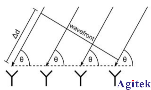 R&S®SMW200A矢量信号发生器干涉式测向仪的轻松测试(图3)