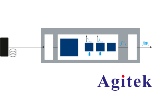 使用 R&S®SMW200A矢量信号发生器 进行脉冲