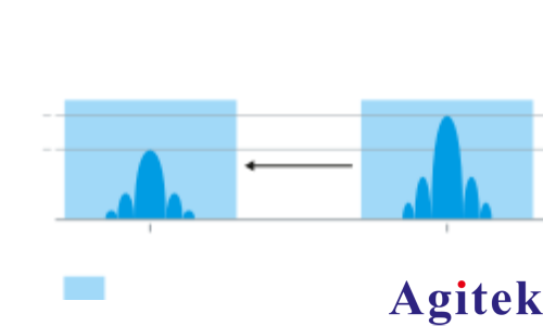 使用 R&S®SMW200A矢量信号发生器 进行脉冲描述字流式传输(图3)
