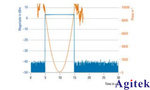 使用 R&S®SMW200A矢量信号发生器 进行脉冲描述字流式传输(图8)