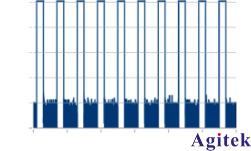 使用 R&S®SMW200A矢量信号发生器 进行脉冲描述字流式传输(图9)