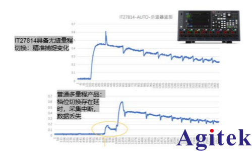 艾德克斯IT2705 直流电源分析仪低功耗测试应用优势