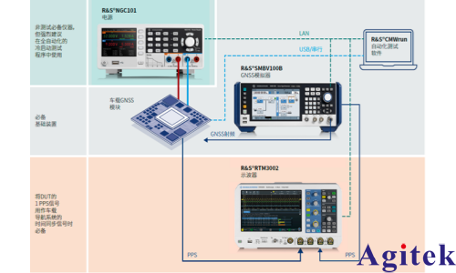 R&S完成符合国标车载卫星定位的验证测试
