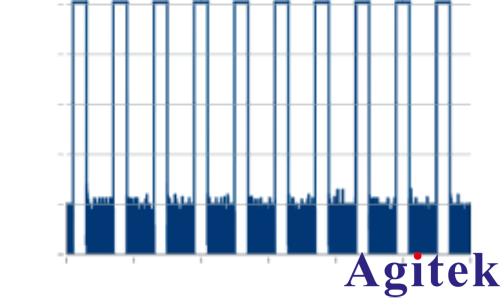 使用R&S®SMW200A矢量信号发生器进行脉冲描述字流式传输(图7)
