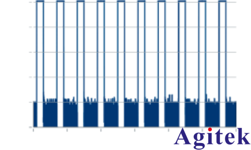 使用R&S®SMW200A矢量信号发生器进行脉冲描述字流式传输(图9)