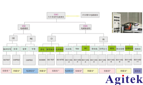 新能源汽车EMC测试系统