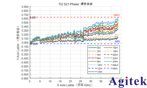 Ceyear6956矢量网络分析仪助力多端口网络参数测试(图2) Ceyear6956矢量网络分析仪助力多端口网络参数测试(图2)