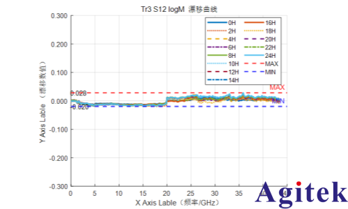 Ceyear6956矢量网络分析仪助力多端口网络参数测试(图5) Ceyear6956矢量网络分析仪助力多端口网络参数测试(图5)