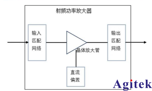 频谱分析仪在射频功率放大器增益与平坦度测试的应用(图1)