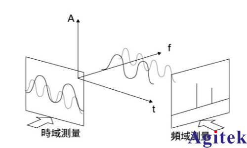 频谱分析仪的分类与应用
