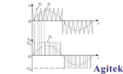 功率分析仪PWM调速电机测试方案(图2)