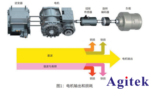 功率分析仪PW8001 调速电机的损耗分离和效率MAP图制作