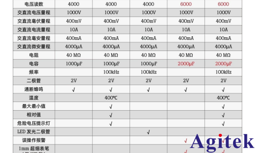 福禄克Fluke 17B MAX 数字万用表