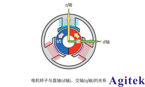 功率分析仪测量指南：电机参数 Ld(直轴电感)、Lq(交轴电感)