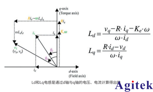 功率分析仪测量指南：电机参数 Ld(直轴电感)、Lq(交轴电感)(图5)