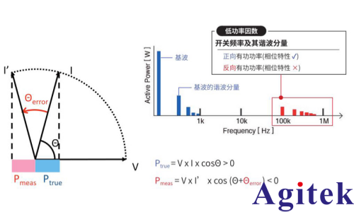 功率分析仪PW8001测量 SiC/GaN 逆变器效率的应用(图6)