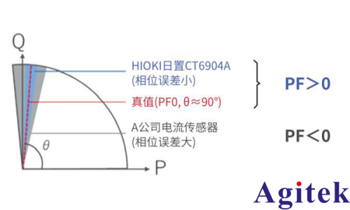 功率分析仪PW8001测量 SiC/GaN 逆变器效率的应用(图4)