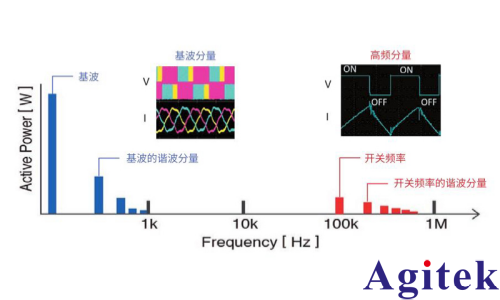 功率分析仪PW8001测量 SiC/GaN 逆变器效率的应用(图2)