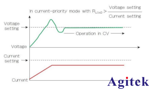 IT6100B可编程直流电源适当选择电源优先级以管理过冲