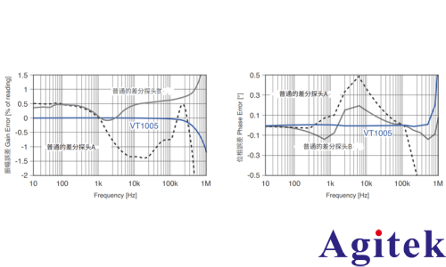 功率分析仪 PW8001无线电能传输系统（WPT）的效率评估(图4)