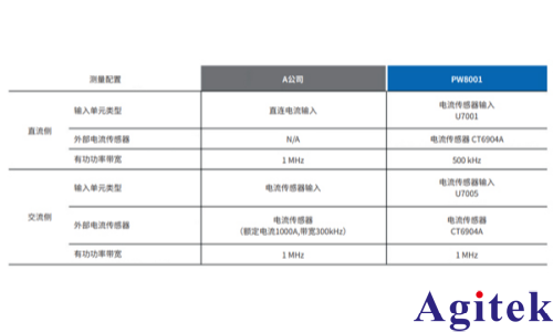 使用PW8001高端功率分析仪对SiC逆变器实际测量结果的比较(图3)