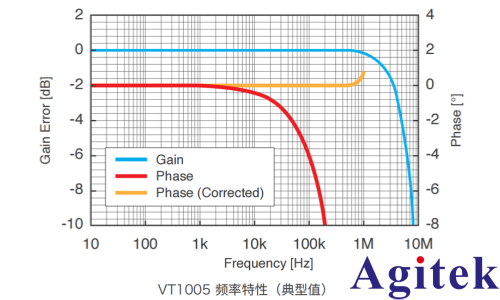 功率分析仪 PW8001支持高压输入的功率调节器（PCS）的效率评估(图3)