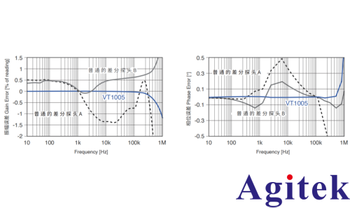 功率分析仪 PW8001支持高压输入的功率调节器（PCS）的效率评估(图5)