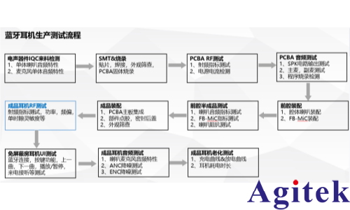 艾德克斯IT6400可编程直流电源实现蓝牙耳机RF性能测试