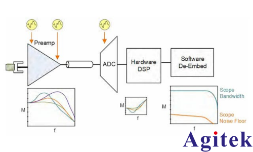 泰克7系列示波器工程设计背后的“亚太赫兹”传奇(图2)