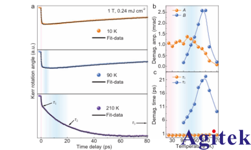 OE1022锁相放大器在 Fe3GeTe2 高磁场下超快退磁过程中的关键应用(图2)