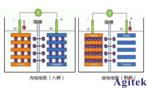 艾德克斯直流可编程电源 IT6412 在锂电池安全测试中的应用