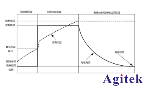 艾德克斯直流可编程电源 IT6412 在锂电池安全测试中的应用(图2)