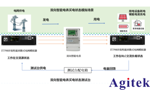 双向智能电表使用IT7900P高性能电网模拟器实现双向测试