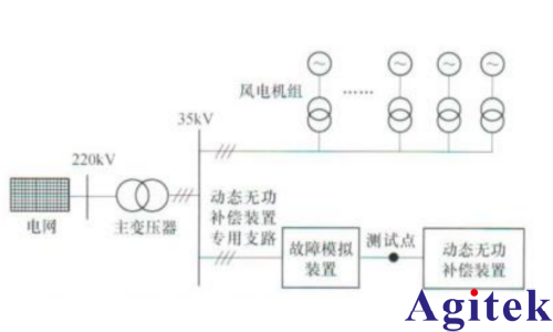 IT7800可编程交/直流电源完成风电场动态无功补偿装置并网性能测试(图1)