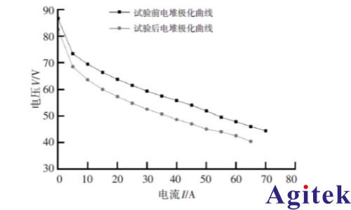 艾德克斯IT6500可编程直流电源PEM 氢燃料电池电堆低温