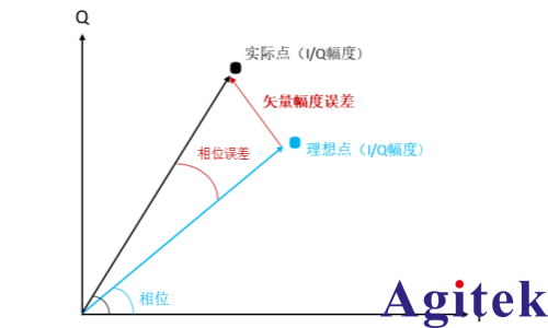 为什么矢量信号发生器的“调制精度”难提升？