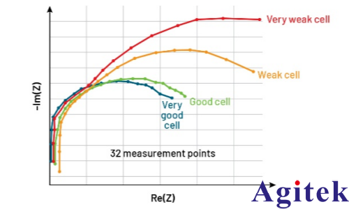 EA-BIM 20005多通道电池阻抗测试仪如何赋能数据中心备电系统？(图7)
