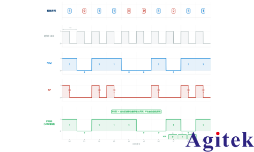 任意波形发生器生成可控的 PRBS-NRZ 参考信号筑牢高速接口可靠性