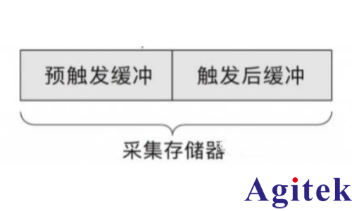 泰克示波器的触发技术