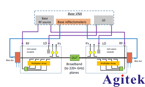 在片宽带70kHz-220 GHz单次扫描测量的校准、重复性及相关特性