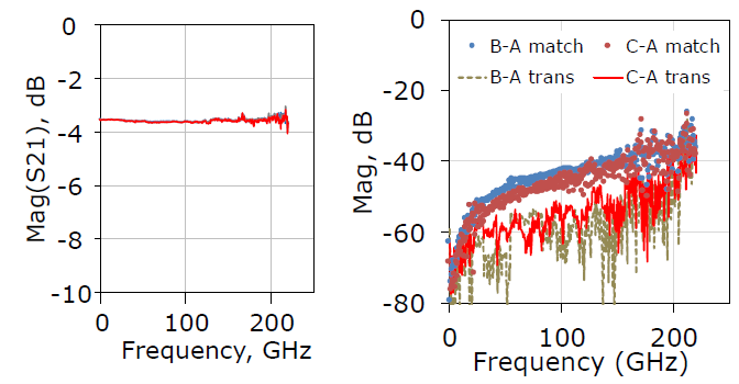 在片宽带70kHz-220 GHz单次扫描测量的校准、重复性及相关特性(图6)