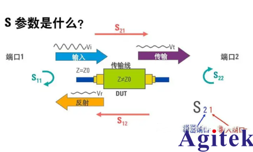如何理解矢量网络分析仪S参数的S21等概念？