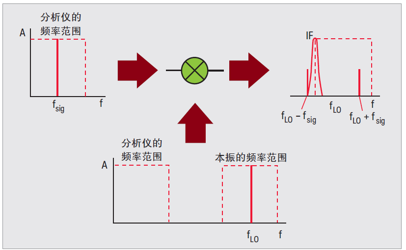 从频谱分析仪结构图了解频谱分析基本原理(图4)