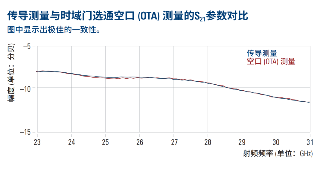 矢量网络分析仪验证卫星通信射频前端的创新方法(图4) 矢量网络分析仪验证卫星通信射频前端的创新方法(图4)